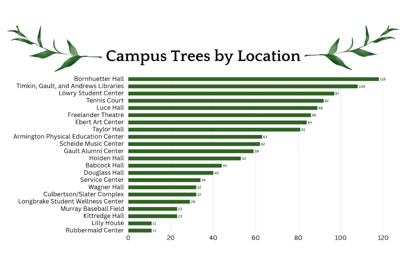 Campus Trees by location
